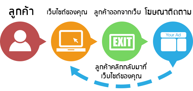 การทำโฆษณา Remarketing