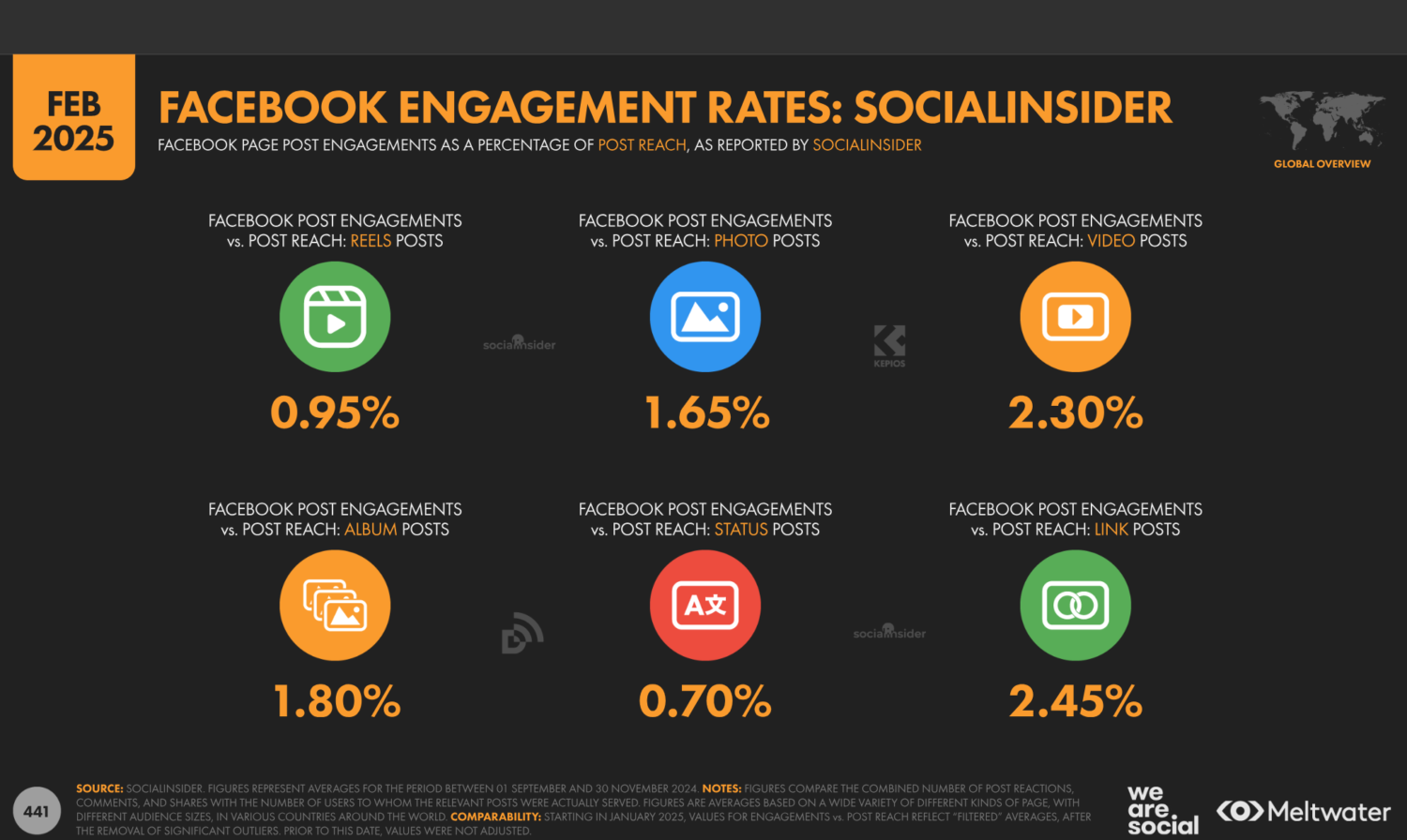 โพสต์แบบไหนดีที่สุดบน Facebook