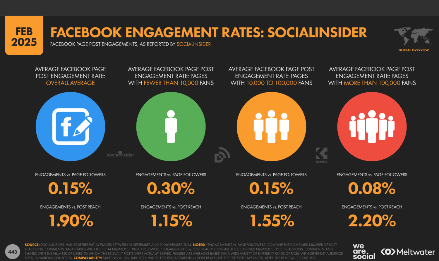 โพสต์แบบไหนดีที่สุดบน Facebook